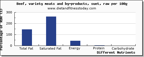 chart to show highest total fat in fat in beef per 100g